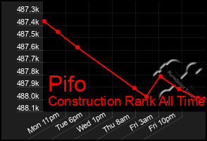 Total Graph of Pifo