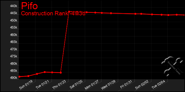 Last 31 Days Graph of Pifo