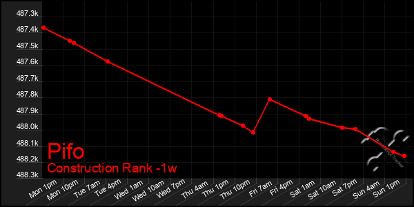 Last 7 Days Graph of Pifo