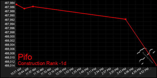 Last 24 Hours Graph of Pifo