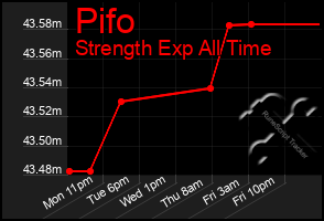 Total Graph of Pifo