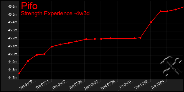 Last 31 Days Graph of Pifo