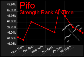 Total Graph of Pifo