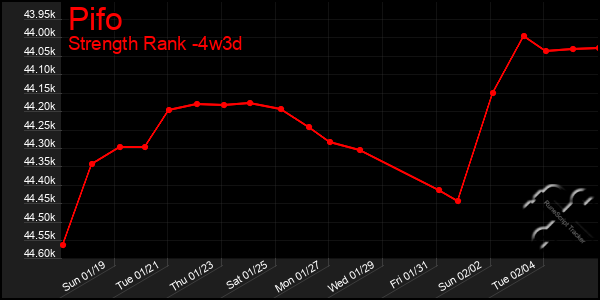 Last 31 Days Graph of Pifo