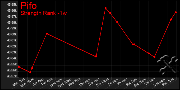 Last 7 Days Graph of Pifo