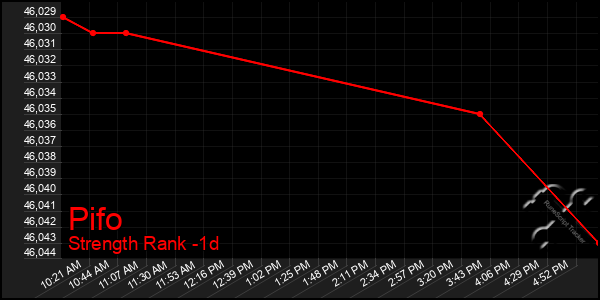 Last 24 Hours Graph of Pifo