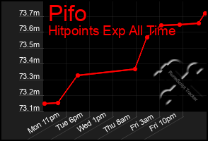 Total Graph of Pifo