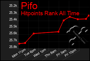 Total Graph of Pifo