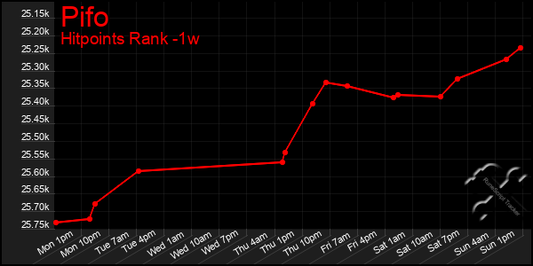 Last 7 Days Graph of Pifo