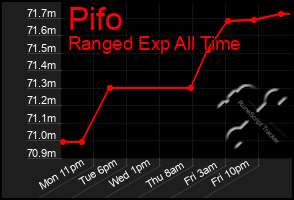 Total Graph of Pifo