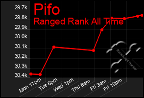 Total Graph of Pifo