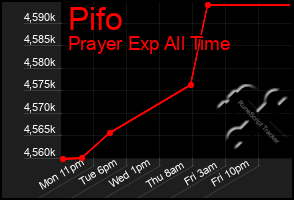 Total Graph of Pifo