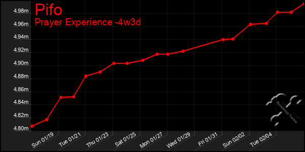 Last 31 Days Graph of Pifo