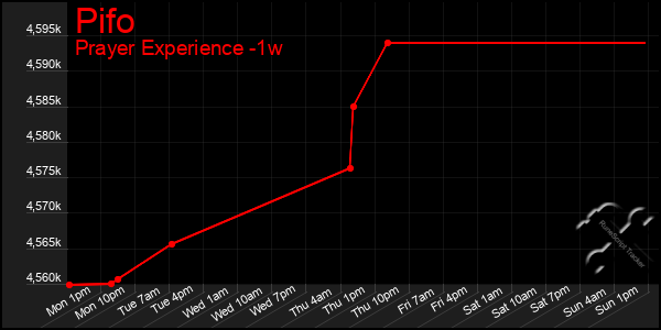 Last 7 Days Graph of Pifo