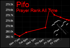 Total Graph of Pifo