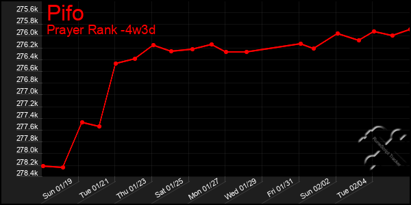 Last 31 Days Graph of Pifo