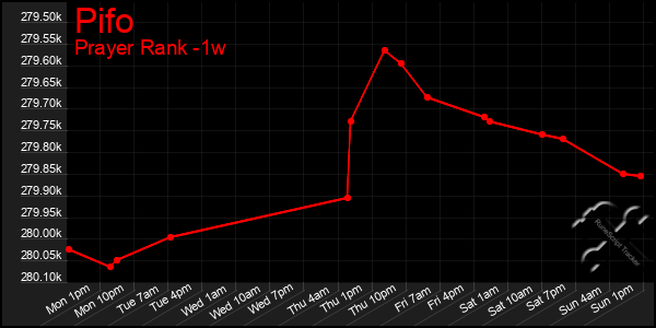 Last 7 Days Graph of Pifo