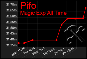 Total Graph of Pifo