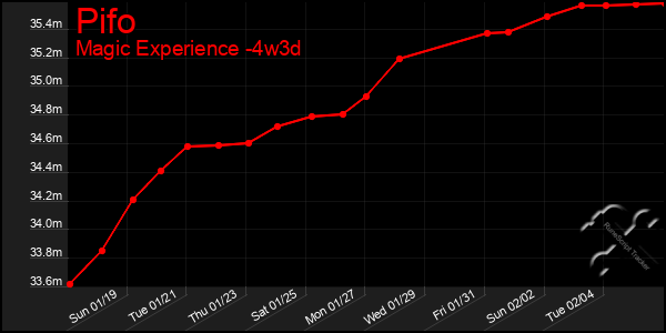 Last 31 Days Graph of Pifo