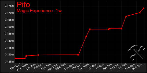 Last 7 Days Graph of Pifo