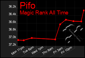 Total Graph of Pifo