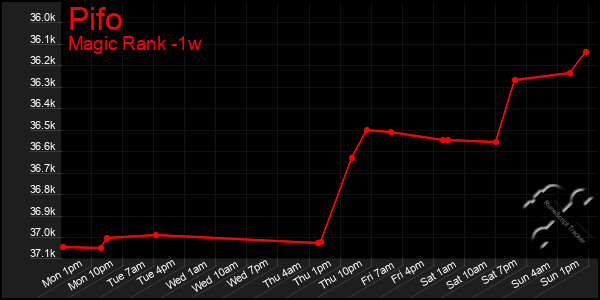 Last 7 Days Graph of Pifo