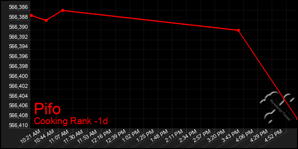 Last 24 Hours Graph of Pifo