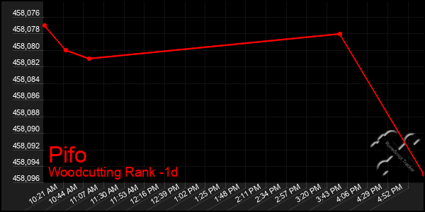 Last 24 Hours Graph of Pifo