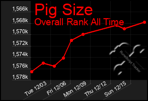 Total Graph of Pig Size