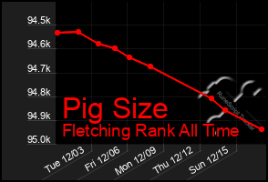 Total Graph of Pig Size