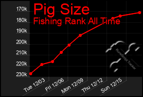 Total Graph of Pig Size