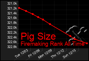 Total Graph of Pig Size