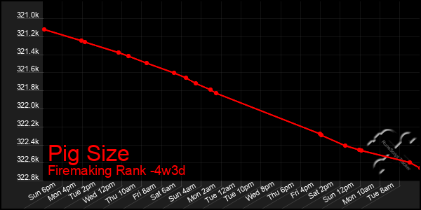 Last 31 Days Graph of Pig Size