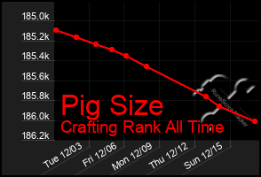 Total Graph of Pig Size