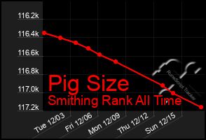 Total Graph of Pig Size