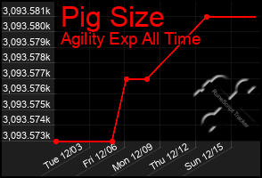 Total Graph of Pig Size