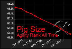 Total Graph of Pig Size