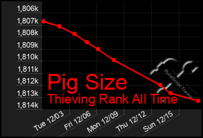 Total Graph of Pig Size