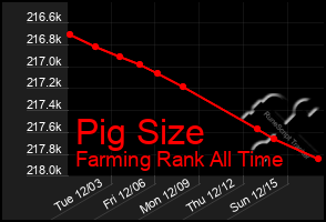 Total Graph of Pig Size