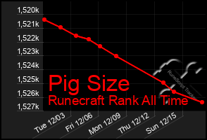 Total Graph of Pig Size