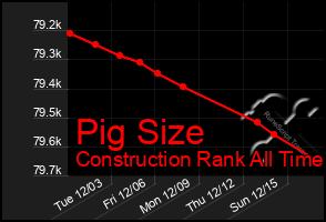 Total Graph of Pig Size