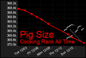 Total Graph of Pig Size