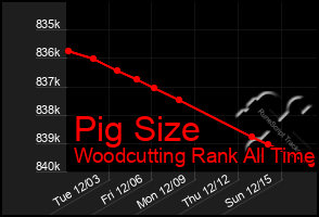 Total Graph of Pig Size