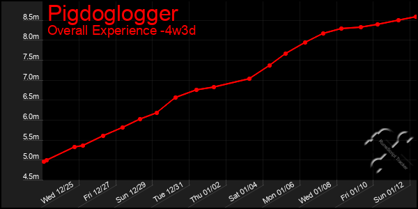 Last 31 Days Graph of Pigdoglogger