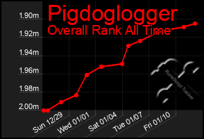 Total Graph of Pigdoglogger