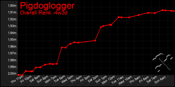 Last 31 Days Graph of Pigdoglogger