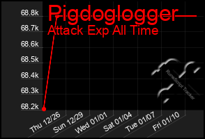 Total Graph of Pigdoglogger