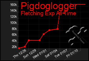 Total Graph of Pigdoglogger