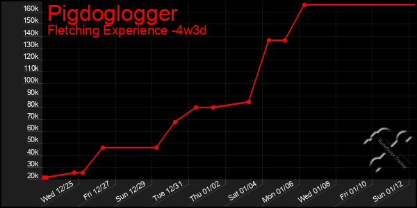 Last 31 Days Graph of Pigdoglogger