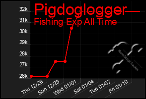 Total Graph of Pigdoglogger